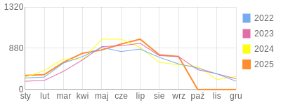 Wykres roczny blog rowerowy Jazz.bikestats.pl